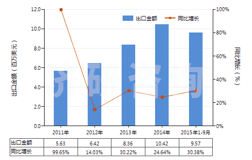 2011-2015年9月中國聚丙烯長絲單紗（彈性紗線除外，未加捻或捻度每米不超過50轉(zhuǎn)）(HS54024800)出口總額及增速統(tǒng)計(jì)